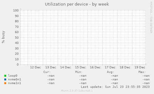Utilization per device