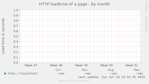 HTTP loadtime of a page
