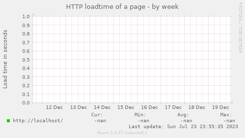 HTTP loadtime of a page