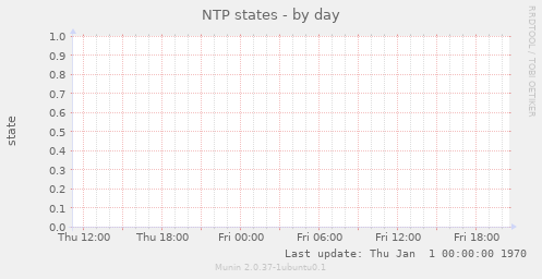 NTP states