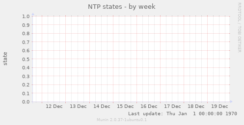 NTP states