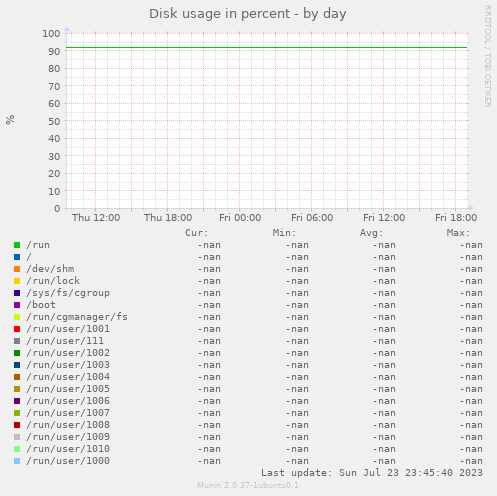 Disk usage in percent