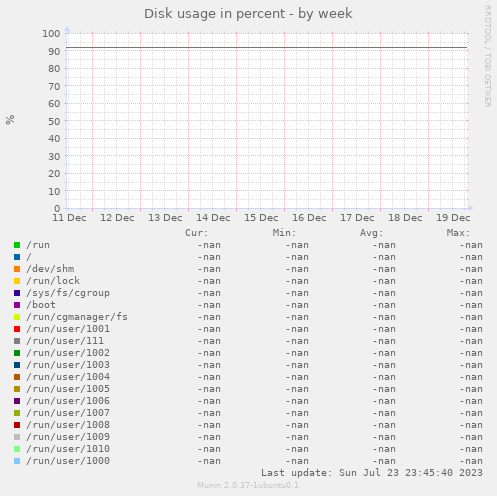 Disk usage in percent