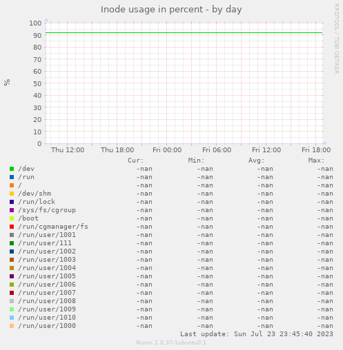 Inode usage in percent