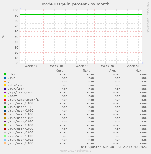 Inode usage in percent
