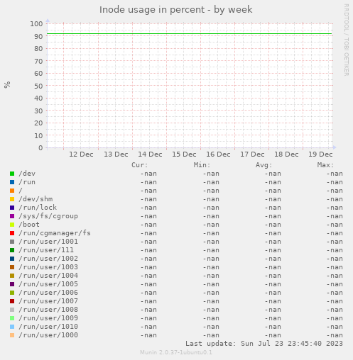 Inode usage in percent