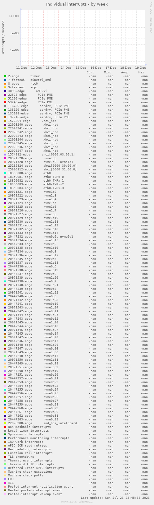 Individual interrupts