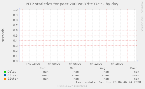 NTP statistics for peer 2003:a:87f:c37c::