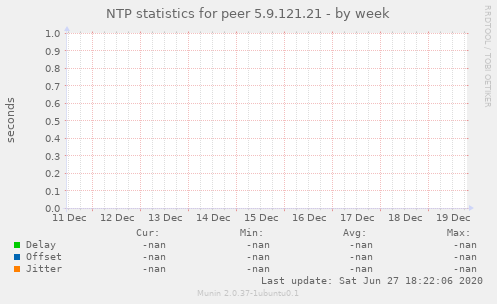 NTP statistics for peer 5.9.121.21