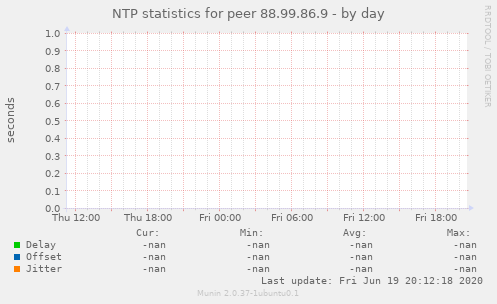 NTP statistics for peer 88.99.86.9