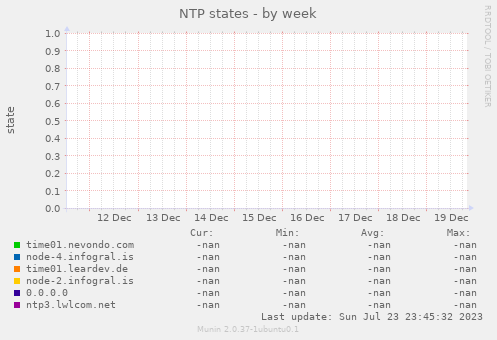 NTP states