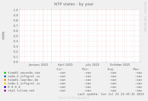 NTP states