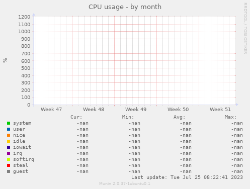 CPU usage
