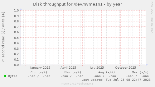 Disk throughput for /dev/nvme1n1