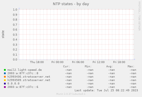 NTP states