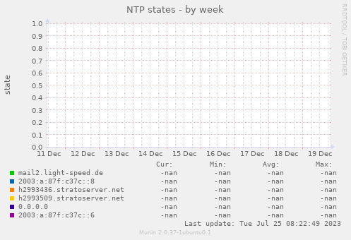 NTP states