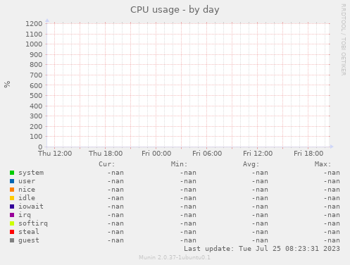 CPU usage