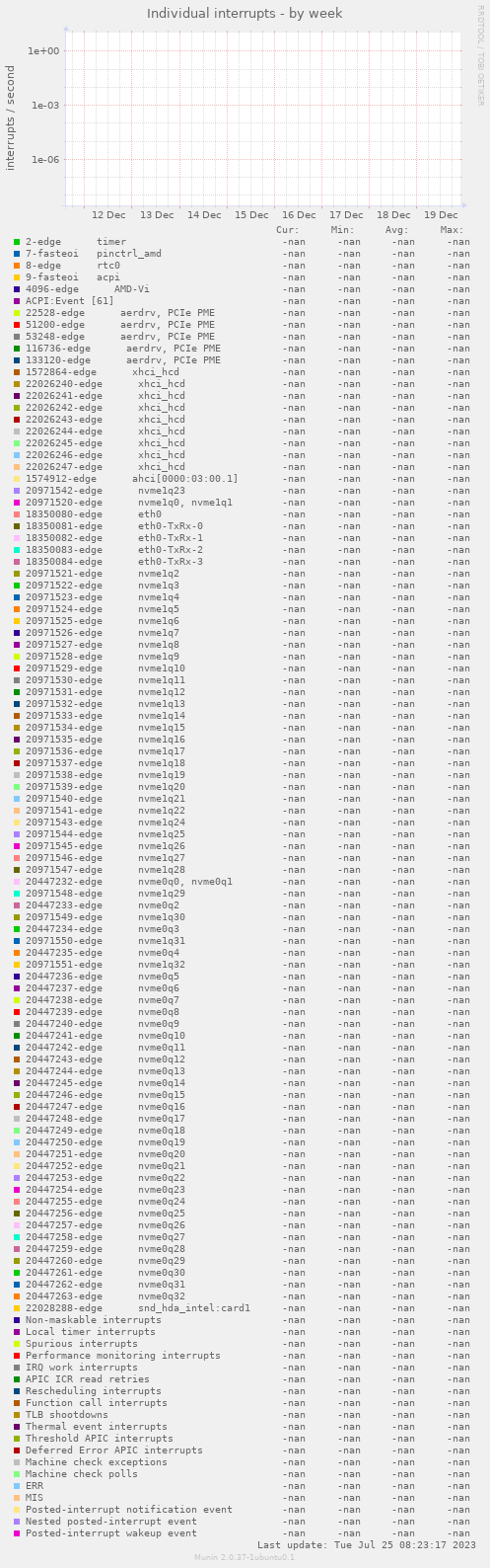 Individual interrupts