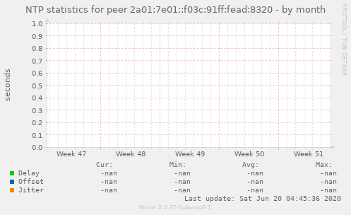 NTP statistics for peer 2a01:7e01::f03c:91ff:fead:8320