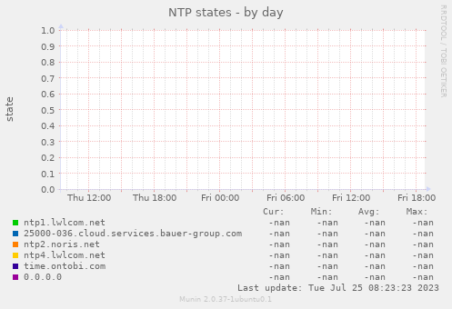 NTP states