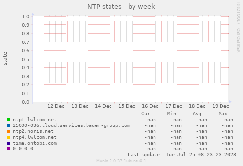 NTP states