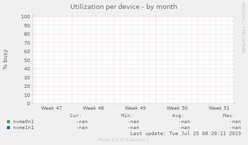 Utilization per device