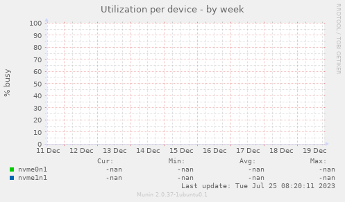 Utilization per device