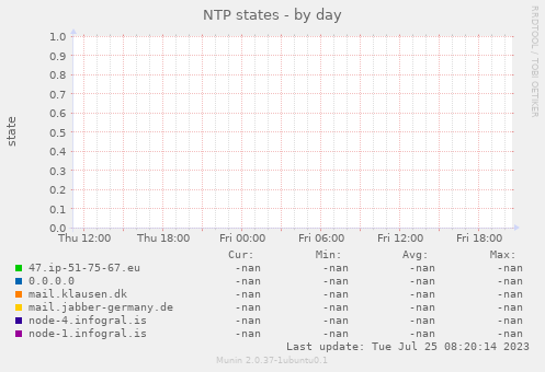 NTP states