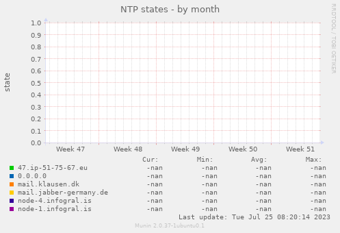 NTP states