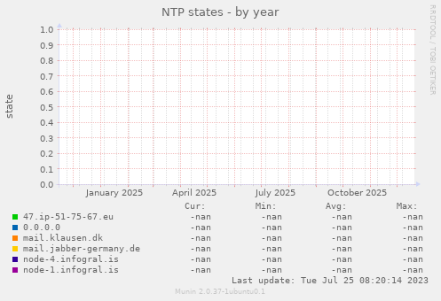NTP states