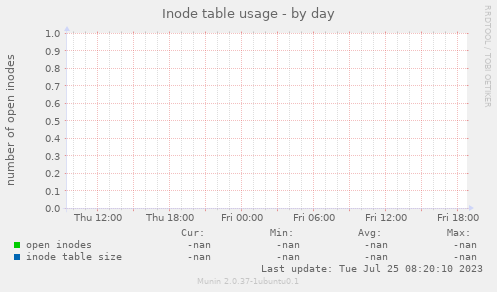 Inode table usage