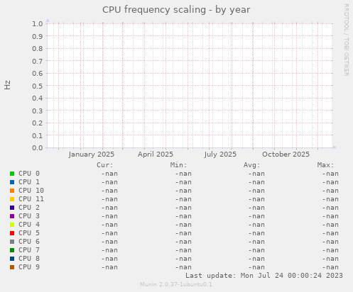 CPU frequency scaling