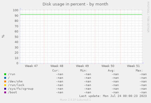 Disk usage in percent