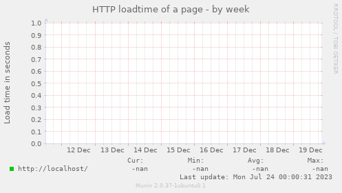 HTTP loadtime of a page