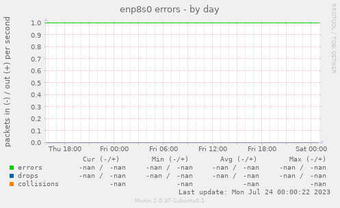 enp8s0 errors