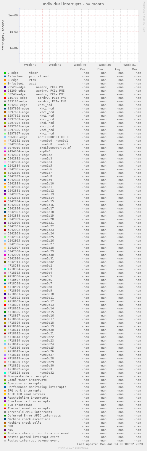 Individual interrupts