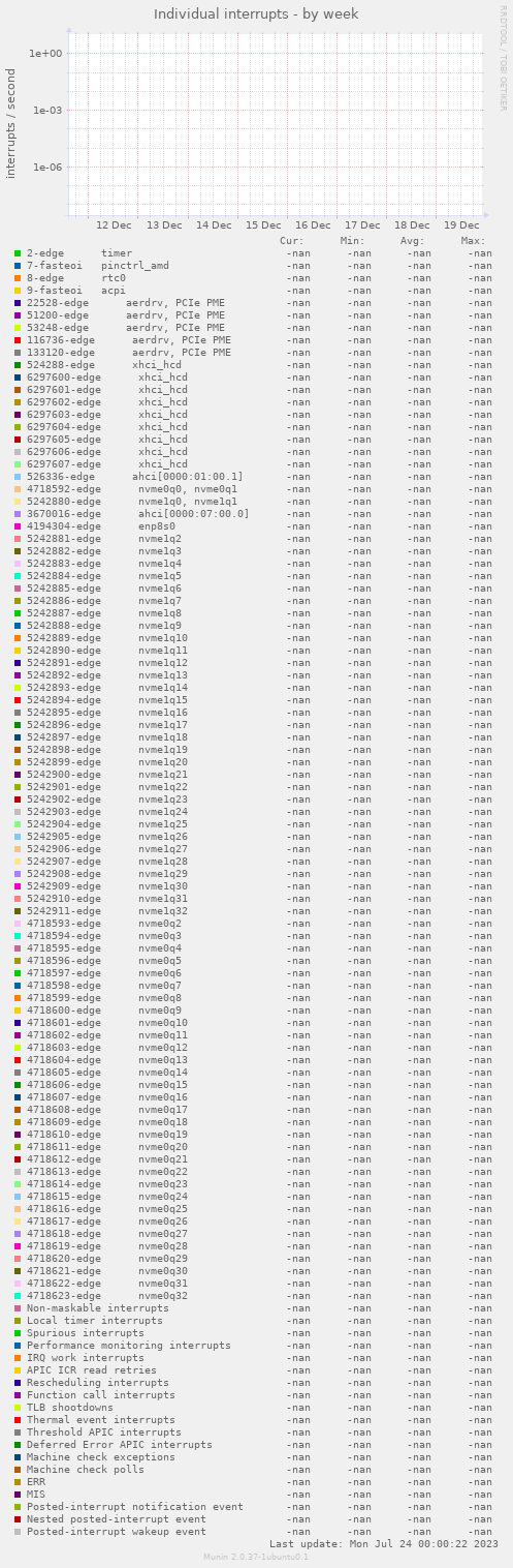 Individual interrupts