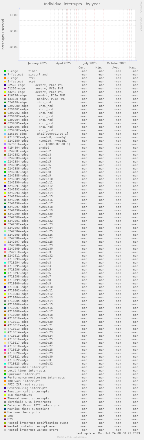 Individual interrupts