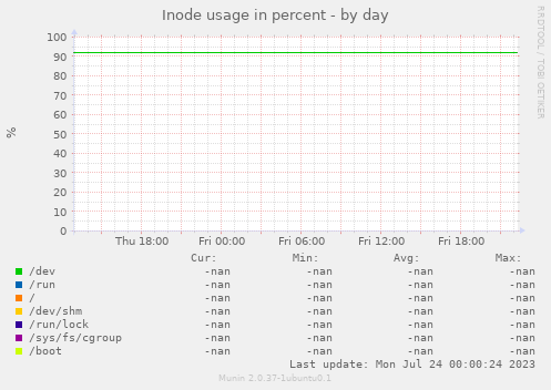 Inode usage in percent