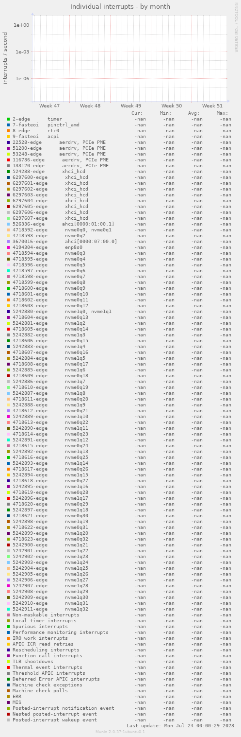 Individual interrupts