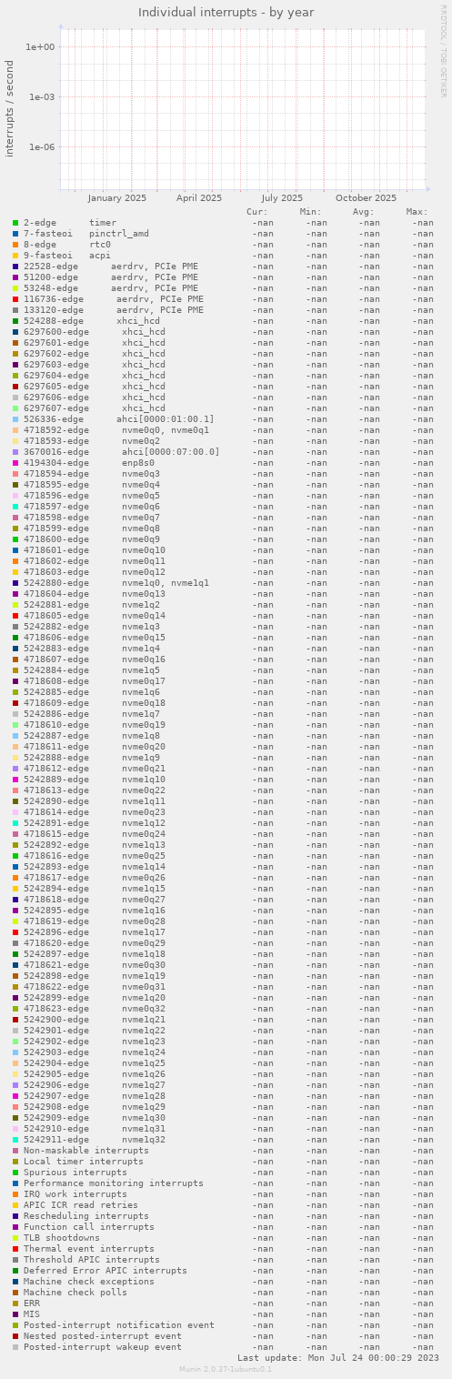 Individual interrupts