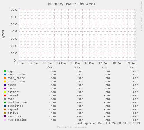 Memory usage