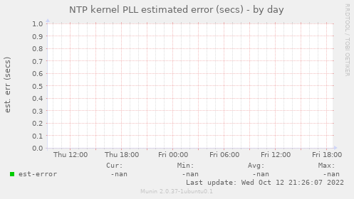NTP kernel PLL estimated error (secs)