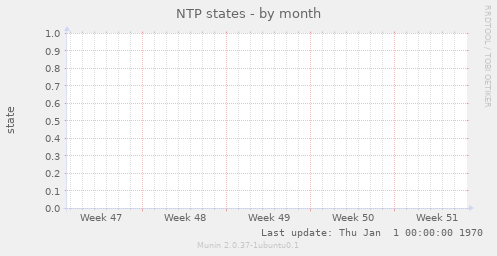 NTP states