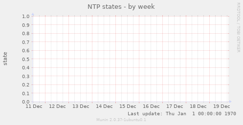 NTP states
