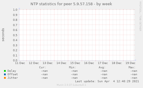 NTP statistics for peer 5.9.57.158