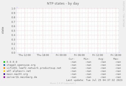 NTP states
