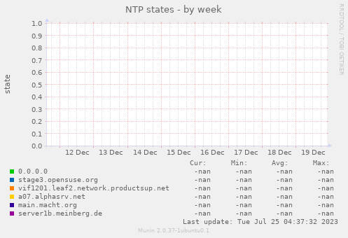 NTP states