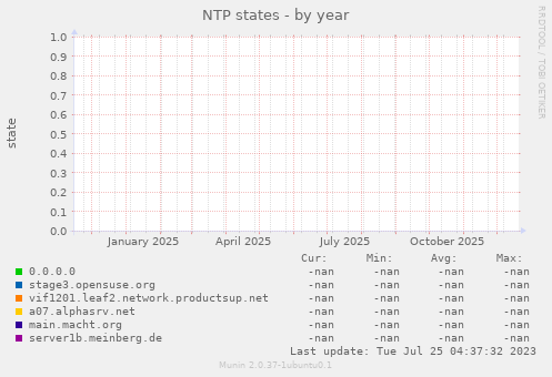 NTP states