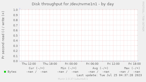 Disk throughput for /dev/nvme1n1